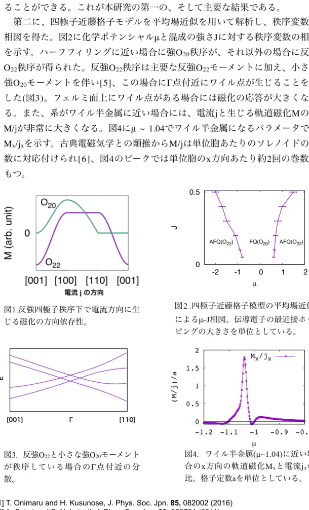図 1. 反強四極子秩序下で電流方向に生 じる磁化の方向依存性。 図3.  反強O 22 と小さな強O 20 モーメント が秩序している場合の Γ点付近の分 散。  0 0.5 1 1.5 2 -1.2 -1.1 -1 -0.9 -0.8(M/j)/aµMx/jx図4