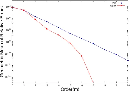 図 4.4: λ = 0.01 のときの各エネルギー固有値に関する相対誤差の幾何平均。青 /