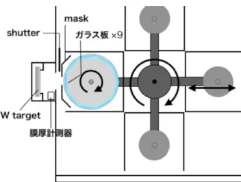 図 3.22: DC マグネトロンスパッタリング装置を上から見た図 排気系 排気系はロータリーポンプ (RP) と複合分子ポンプ (CMP) 、クライオポンプ (CP) から構成 される。 RP で 13P a まで粗引きした後、 CMP と CP を同時に稼働させ、 10 − 5 P a 台まで達 した後に成膜を開始する。真空度は電離真空計 ( イオンゲージ ) でモニターしている。 ターゲット DC マグネトロンに使用できるターゲットは、電圧をかけられるようになっていなけれ ばな らないので、導電性を持