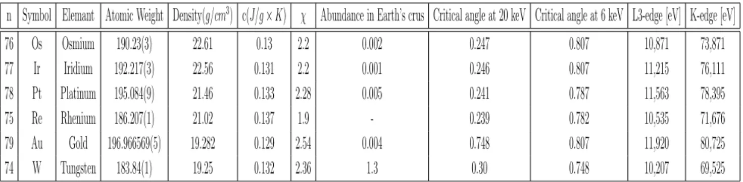 表 3.3: List of chemical elements (X-ray critical angle prospectives)
