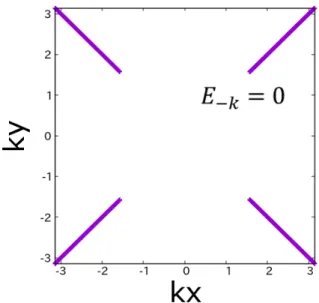 図 19 J = 4,T = 0.1 E − k = 0 。 n = 1 E − k = 0 面 。