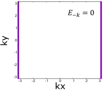 図 28 J = 4,T = 0.1 E − k = 0 。 n = 1 E − k = 0 面 。