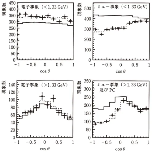 図 1.3: スーパーカミオカンデによる大気ニュートリノの天頂角分布 [7] ニュートリノ振動が実験的に確認されて以降は、ニュートリノ振動のパラメータも測定されて おり、 θ 12 と θ 23 は検証されており、次章では主に θ 13 の測定や CP 位相に関する実験を紹介して いく。 1.2 ニュートリノ振動実験について ニュートリノ振動における混合角や質量二乗差、 CP 位相などのパラメータを測定する実験には 大きく分けて原子炉から発生するニュートリノを用いる原子炉ニュートリノ実験と加速器で生成し た