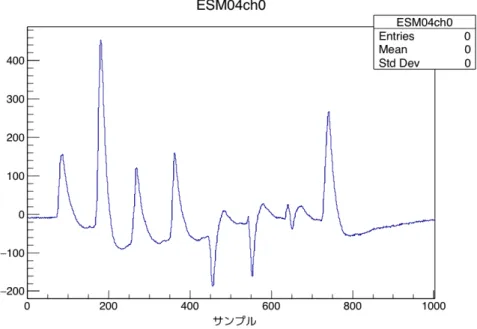 図 4.5: ESM の水平方向の電極の差の積分波形