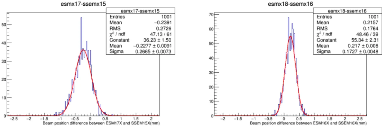 図 4.56: ESM17X と SSEM15X のビーム中心の差の ヒストグラム 図 4.57: ESM18X と SSEM16X のビーム中心の差のヒストグラム 図 4.58: ESM19X と SSEM17X のビーム中心の差の ヒストグラム 図 4.59: ESM20X と SSEM18X のビーム中心の差のヒストグラム 図 4.60: ESM21X と SSEM19X のビーム中心の差の ヒストグラム