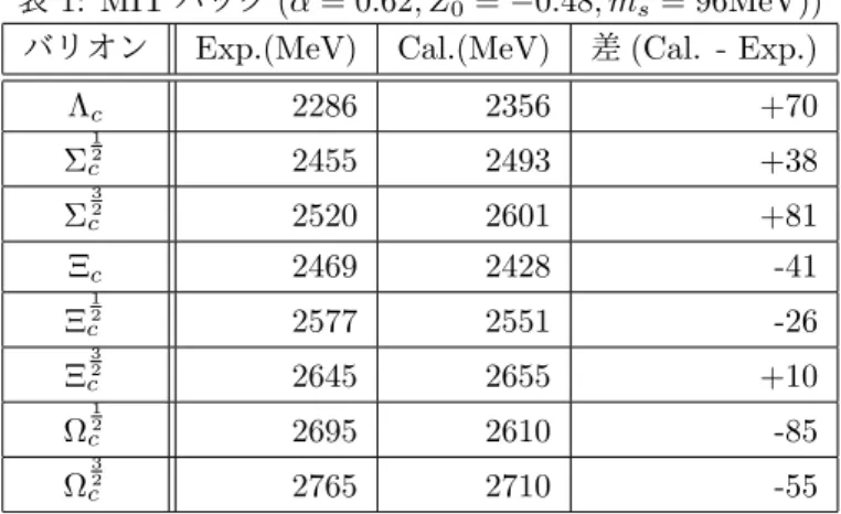 表 1: MIT バッグ (α = 0.62, Z 0 = − 0.48, m s = 96MeV)) バリオン Exp.(MeV) Cal.(MeV) 差 (Cal. - Exp.)