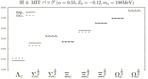 図 4: MIT バッグ (α = 0.55, Z 0 = − 0.12, m s = 198MeV) 表２のように MIT バッグモデルでストレンジクオークの質量をパラメー ターにすると実験値をよく再現する結果が得られた。 MIT バッグモデルではバッグの中が摂動的真空であると仮定しているので、 バッグの中のクオークの質量はカレントクオーク質量のはずである。しかし 得られたのは、バッグの中のストレンジクオークがカレントクオーク質量の 約２倍の値である。この矛盾を解決するために CLOUDY バックモデルに