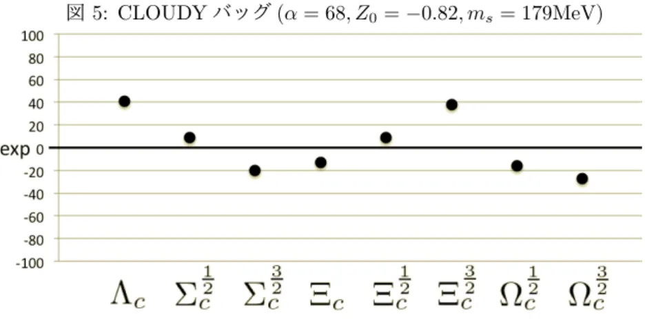 図 5: CLOUDY バッグ (α = 68, Z 0 = − 0.82, m s = 179MeV) 図 6: CLOUDY バッグ (α = 68, Z 0 = − 0.82, m s = 179MeV) 表２と３を見比べると CLOUDY バッグモデルで得られた m s は MIT バッ グモデルに比べて小さくなった。このことは期待していたようにバッグ表面 でクオークを結合するメソンはクオークの質量を下げるはたらきがあること がわかった。