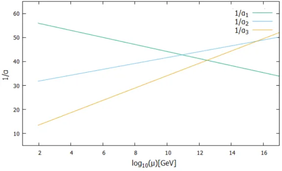 図 3.1 SO(10) GUT モデルの Gauge Coupling Constants の RG runnings 。