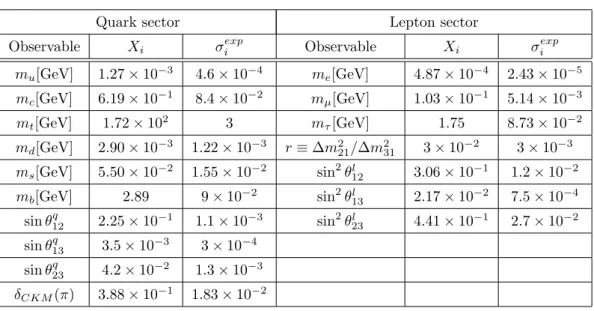 表 5.1 物理量の観測値