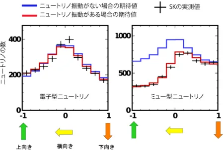 図 1.2: 電子ニュートリノと µ ニュートリノの飛来方向ごとのニュートリノ振動による数の 減少の期待値とスーパーカミオカンデの実測値 [6] クォークに混合状態が存在するようにニュートリノに質量があれば、フレーバー固有状態 と質量固有状態が「牧 - 中川 - 坂田（ MNS ）行列」で混合すると考えられる。フレーバー固有 状態と質量固有状態の関係をユニタリー行列である MNS 行列で表すと次式のようになる。      ν eν µ ν τ  = U M N S  ν 1ν2