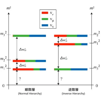 図 1.3: ニュートリノの質量階層