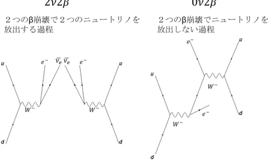 図 1.6: 2 つの崩壊モードのファインマンダイアグラム ニュートリノがディラック粒子であれば二重ベータ崩壊を起こすとβ線（電子） 2 本 と反ニュートリノ 2 個を放出するが、仮にマヨラナ粒子であるとベータ崩壊で放出された反 ニュートリノがニュートリノとして中性子に吸収され電子を放出し陽子へと変化する。する とニュートリノは原子核の外に出てくることがないので 0ν2β モードでは N Z A → N Z+2 C + 2e − (1.9) という反応が起こることになる。この式から崩壊前と崩壊後のレプトン数