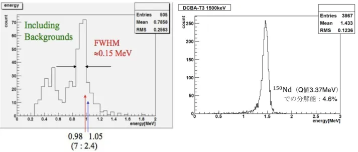 図 2.12: 左： DCBA-T2 で 207 Bi を測定したときのエネルギー分解能の実験値。 980keV では 7 ％、 1050keV では 2.4 ％ 右： DCBA-T3 で 1500keV の信号を見たときのシミュレーショ ン結果。 150 Nd を用いた場合に換算するとエネルギー分解能は 4.6 ％