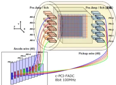 図 2.2.1: DCBA-T2.5 における Preamp と FADC の接続図