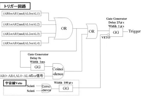図 2.2.3: トリガー回路の概略図 2.2.2 エネルギー分解能   207 Bi ポイントソースの内部転換電子を用いてエネルギー分解能の見積もりが 行われている。 207 Bi は軌道電子捕獲により 207 Pb になり基底状態に遷移する際に 主に 1064keV と 570keV の γ 線を放射し、その一部は K 殻や L 殻の電子に吸収さ れ内部転換電子として放出される。この過程で放出される電子の運動エネルギー は決まった値をとるのでエネルギー測定精度の検証に使用できる。電子の運動エ ネルギーは