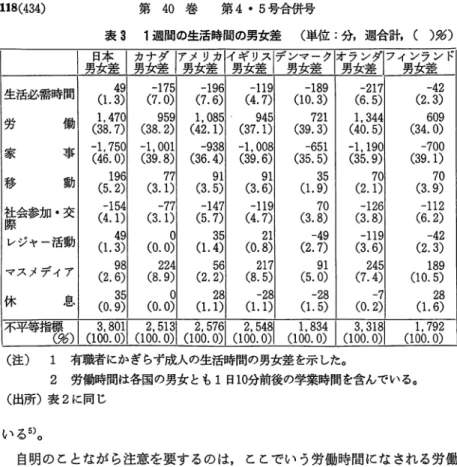 表 3 1 週間の生活時間の男女差 （単位：分，週合計，（ ） ％ ）   1  男 日 女 本 差 1  カ 男 女 ナ 差 ダ 1 ア 男 メ 女 リ 差 カ1 イ 男 ギ 女 リ 差 ス1 デ 男 ン 女 マ 差 ー ク 1 オ 男 ラ 女 ン 差 ダ1 フィ男ン女ラ差ンド 生活必需時間 4 9  ‑ 1 7 5  ‑ 1 9 6  ‑ 1 1 9  ‑ 1 8 9  ‑ 2 1 7  ‑ 4 2  ( 1 
