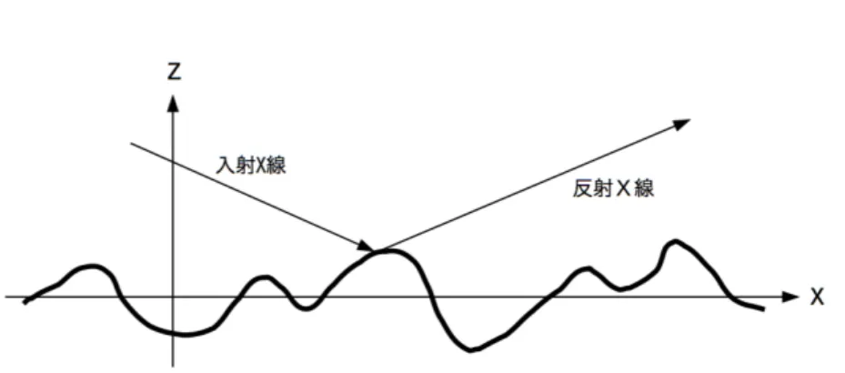 図 2.6: 粗さのある物質面上での散乱と反射。