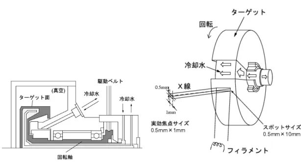 図 4.2: X 線発生装置の構成図。