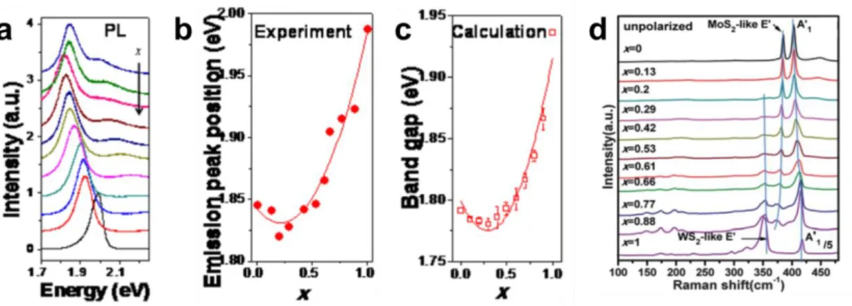 図 1.9  単層 Mo 1-x W x S 2 （x=0~1）の(a)  発光スペクトル、(b)  発光エネルギー、  (c) DFT 計算に よるバンドギャップエネルギー。 [29]  (d)  単層 Mo 1-x W x S 2 （x=0~1）のラマンスペクトル。 [30] 1.2  TMDC の合成法  単層あるいは薄層の TMDC の合成・作成法として、機械的剥離法、化学気相輸送法、 物理気相輸送法、および化学気相成長法が広く用いられている。以下で、それらの 4 手 法について説明する。  1.2