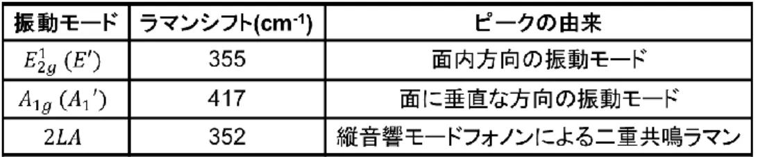 表  2.3  本研究で用いた WS 2 のラマンモード [56]