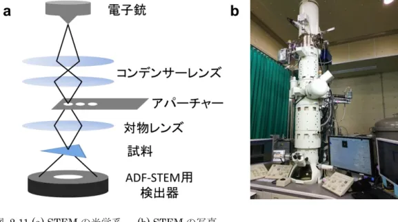 図 2.10  本研究で用いた AFM 