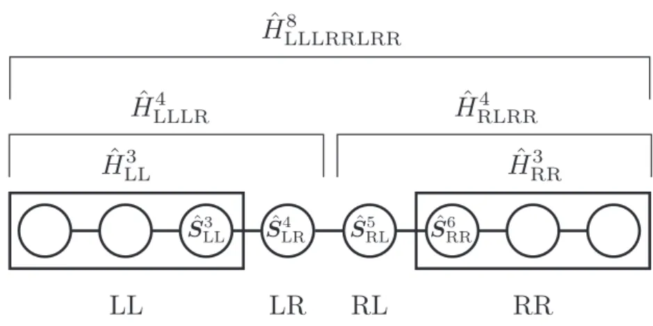 図 2.4: N = 8 の場合の系の分割の方法。左側から順に LL、LR、RL、RR と呼ぶ。 H ˆ LL 3 は LL のハミルトニアンで、 Hˆ RR3 は RR のハミルトニアンを表す。また、 Hˆ LLLR3 、 Hˆ RLRR4 はそれぞれ LLLR、RLRR のハミルトニアンであり、 Hˆ LLLRRLRR8 = ˆ H LLLR4 + ˆ H RLRR4 である。 と表記する。 ll、lr、 rl、rr はそれぞれ、 LL、 LR、 RL、RR の状態数の分だけ和を取っている 5 。 | 