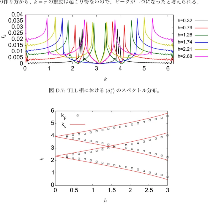図 D.7、D.8、D.9 にそれぞれ TLL 相における ⟨ σ ˆ x i ⟩ のスペクトル分布、 ⟨ σ ˆ i x ⟩ の k p の磁場 h 依 存性、 ⟨ S ˆ i x ⟩ のスペクトル分布を示す。 h ≈ 1.74 の時だけピークが二つになっているのが確認でき る。付録 E で議論するが J = 0 の場合 h ≈ 1.4 近傍では二つのフェルミ波数が k f 1 = k f2 = π とな る。今の場合、 J = 0.3 と僅かに J が入った結果 h ≈ 1.74 付近で k f1 = 