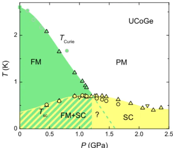 Figure 2. Pressure-temperature phase diagram of a polycrystalline sample of UCoGe by susceptibility (upward triangles: piston cylinder cell, downward triangles: diamond anvil cell) and resistivity (circles) measurements