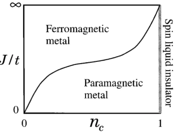 FIG. 1. Schematic phase diagram of the one-dimensional Kondo lattice model at zero temperature