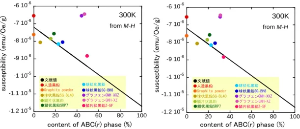 図 4-2  ABC 積層含有率と 300 K の磁化率の相関： M - H 測定（closed symbols）と温度依 存性（open symbols）からの結果を比較。ABC 積層含有率は XRD の 101 ピーク強度の積 分強度比より見積もった。黒実線は計算値：AB 積層構造と ABC 積層構造の磁化率の単純 な組成和                                        。 は ABC 積層含有率である。 ●Graphite powder●人造黒鉛●鱗片状黒鉛●球状化黒鉛