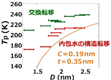 図 6-2  SWCNT の直径による転移温度変化（市村修士論文）。 