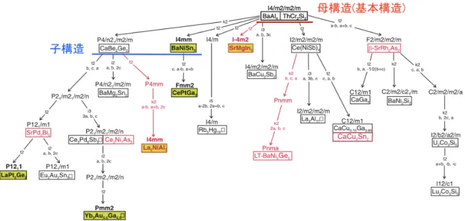 図 2.2 空間群における部分群との関係を化合物に当てはめた図 (B¨ arnighausen tree) ￥ citetree この図 2.2 から一般に対称性の高い構造を持つ空間群の物質を母構造として、そこからど のような対称性 ( 空間群 ) を持った物質が存在し得るかを類推できる。群論を基礎とした物質 構造分類と樹形図に注目することは、実際に部分群に相当する構造を持つ物質が電子状態と して安定に存在するかどうかが自明ではないものの、物質探索においては、闇雲な試行より は遥かに有用な方法であると考えら