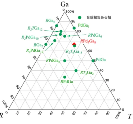 図 4.1 希土類 R, 遷移金属 T ,Ga の三元相図