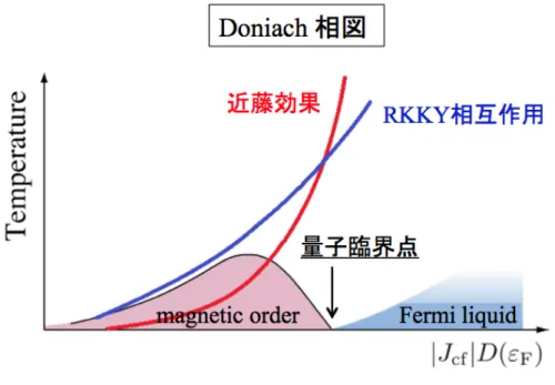 図 1.1 f 電子系の一般的理解として知られる Doniach 相図