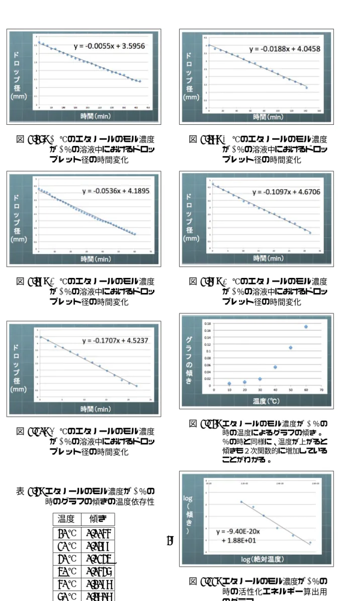図 2.16: 10 ℃のエタノールのモル濃度 が 1 ％の溶液中におけるドロッ プレット径の時間変化 図 2.17: 30 ℃のエタノールのモル濃度が1 ％の溶液中におけるドロップレット径の時間変化 図 2.18: 40 ℃のエタノールのモル濃度 が 1 ％の溶液中におけるドロッ プレット径の時間変化 図 2.19: 50 ℃のエタノールのモル濃度が1 ％の溶液中におけるドロップレット径の時間変化 図 2.20: 60 ℃のエタノールのモル濃度 が 1 ％の溶液中におけるドロッ プレット径の時間変化 図 