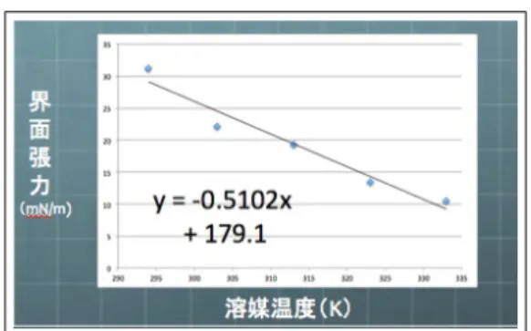 図 3.6: エタノールのモル濃度が 1 ％の時の 界面張力の温度依存性 表 3.3: エタノールのモル濃度が 1 ％の時の界面張力の温度依存性溶液温度表面張力(mN/m)60℃10.450℃13.540℃19.330℃22.120℃31.2 図 3.7: エタノールのモル濃度が 5 ％の時の 界面張力の温度依存性 表 3.4: エタノールのモル濃度が 5 ％の時の界面張力の温度依存性溶液温度表面張力(mN/m)60℃1.4650℃5.5640℃11.330℃14.720℃15.9 図 3.8: エタノール