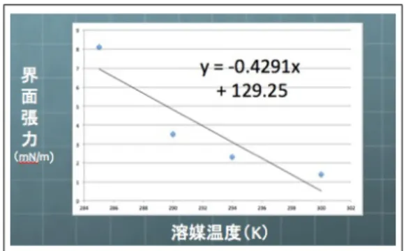図 3.9: エタノールのモル濃度が 100 ％の時 の界面張力の温度依存性 表 3.6: エタノールのモル濃度が 100 ％の時の界面張力の温度依存性溶液温度表面張力(mN/m)40℃1.4130℃2.3320℃3.5310℃8.12 0.510、5 ％の時が 0.389、10 ％の時が 0.312 と、エタノール濃度が 50 ％に近づいた方が小 さくなることがわかった。傾きが小さくなると、温度が変化に対する表面張力の変化が小 さくなるので、温度依存のグラフの傾きはそのまま表面張力の温度依存性と考えること