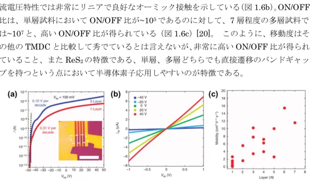 図 1.6：  ReS 2  FET の(a)伝達曲線と(b)I ds ‐V ds 曲線、(c)移動度の層数依存性。 [20] 