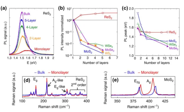 図 1.7 ： ReS 2 の（ a ）単層、 2 層、 4 層、 5 層、バルクの発行スペクトル。（ b ） ReS 2 発光強度の 層数依存性、（ c ）ピーク位置の層数依存性。 （ d,e ）バルクと単層での ReS 2 のラマンスペクトル と MoS 2 との比較。 [14] 1.4  低次元物質の電子物性    前項までに紹介してきた TMDC やグラフェン、六方晶窒化ホウ素は二次元物質であ り、カーボンナノチューブなどの一次元物質と合わせて低次元物質と呼ばれる。低次元 系の系においては様々な相互