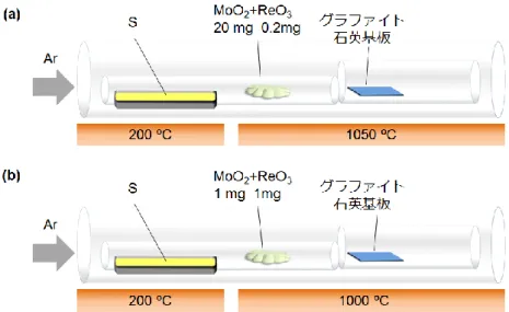 図 3.4：  (a)合成条件 1 の CVD 装置の模式図。(b)合成条件 2 の CVD 装置の模式図  3.1.4  STEM 観察用の TEM グリッド転写   合成した Mo 1−x Re x S 2 合金に対して STEM 観察を行うために、石英基板上に合成され た結晶を TEM グリッド（SiN 基板、グリッド幅：2 nm）に転写した。以下に転写手 法をまとめる。なお、結晶サイズが小さいため、支持膜としてグラファイトを用いた。 1