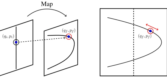 図 2.10: 始状態 (q i , p i ) と終状態 (q f , p f ) とをつなぐ古典軌道。時刻 t の位相空間では、初 期状態を時間発展した多様体上の点が終状態そのもの（右図）。