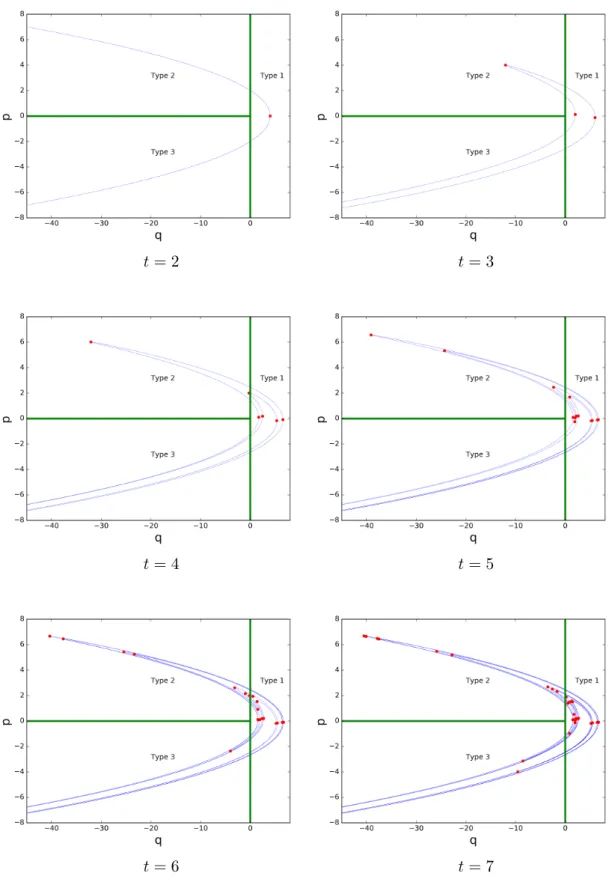 図 4.4: 上のタイプ分けが意味を成してない例。 a = 4.0 の t = 2 ∼ 7 の時の多様体と火点 の発生の様子。それぞれのタイプの領域を超えて火点が発生している。
