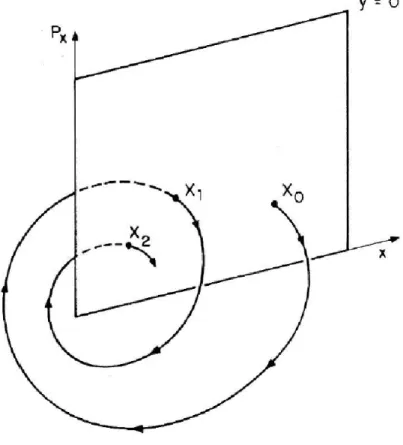 図 2.1: ポアンカレ断面の概念図。文献 [7] より転載。本論文では x → q 1 , y → q 2 として いる。