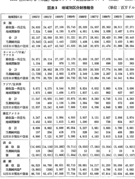 図表 3 地域別区分財務報告 （単位：百万ドル）