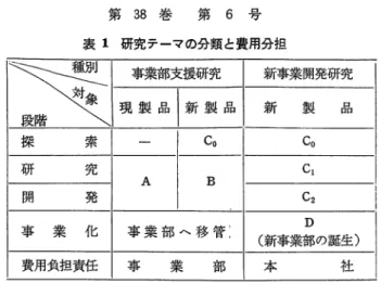 表 1 研究テーマの分類と費用分担 ：  現 製 品 新 製 品事業部支援研究 新事業開発研究新製 品 探 索 C 。 C 。 研 究 C 1  A  B  開 発 C2  事 業 化 事業部へ移管． （新事業部 D の誕生） 費用負担責任 事 業 部 本 社 のための研究である。 C 。が探索， C 1 が研究， C 2 が開発，と区分されてい た。また， D 種は，事業化の段階の研究で，新事業部の誕生につながるよう な研究であった。 このような研究テーマ区分は， ( 1 ) 事業部の主体性に委ねるもの，
