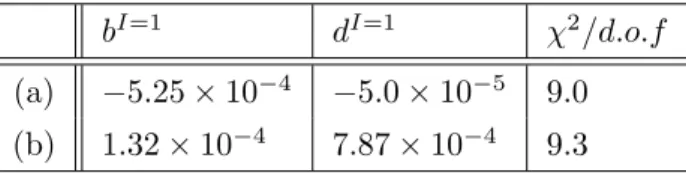 表 6.2: I = 0 の低エネルギー定数 [MeV − 1 ] b I=0 d I=0 χ 2 /d.o.f (c) 5.61 × 10 − 5 4.46 × 10 − 4 8.9 (d) 5.86 × 10 − 5 − 7.43 × 10 − 4 9.3 これらを用いて全散乱断面積を計算する ( 図 6.1 、図 6.2) 。  0 5  10 15 20  0  100  200  300  400  500  600  700  800