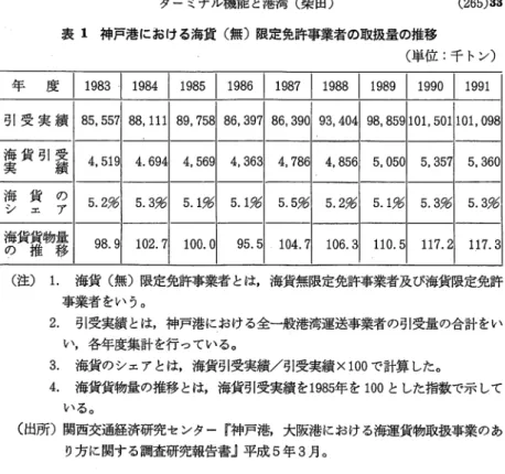 表 1 神戸港における海貨（無）限定免許事業者の取扱量の推移