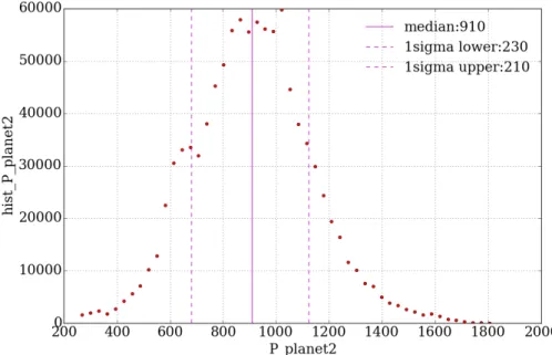 図 3.3: MCMC で得られた公転周期 P の分布。横軸は公転周期 P [日]、縦軸は頻度。