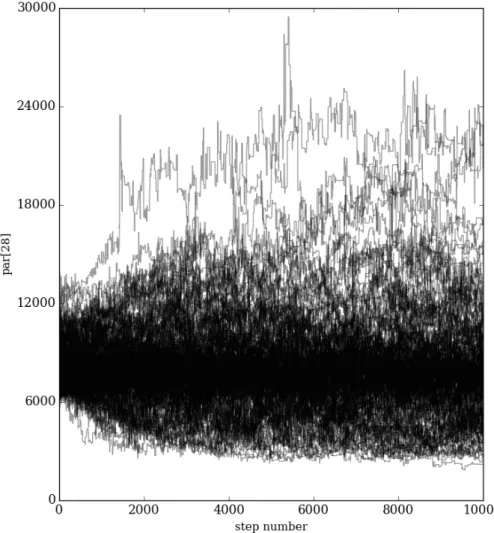 図 3.6: MCMC における公転周期 P の chain に対する進化。横軸は chain、縦軸は公転周期 P [日]。